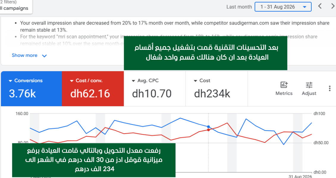 قوقل أدز أغسطس 2026: 3.76 ألف تحويل، تكلفة التحويل 62.16 درهم، الإنفاق 234 ألف درهم